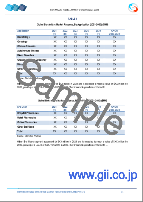サンプル1：バイオシミラー市場の2030年までの予測- 薬剤クラス別、製造タイプ別、技術別、用途別、エンドユーザー別、地域別の世界分析