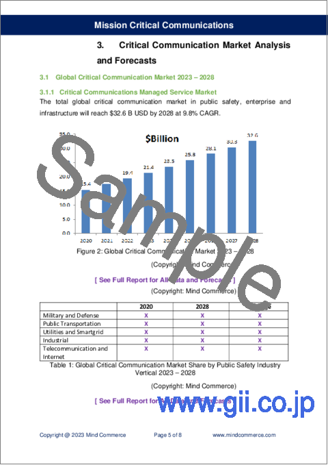 サンプル2：ミッションクリティカル通信市場 (2023～2028年)：企業・産業・政府ソリューション別