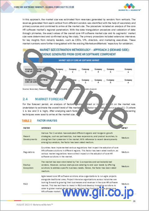サンプル1：コアHRソフトウェアの世界市場 (～2028年)：コンポーネント (ソフトウェア (学習管理・給与&報酬管理・給付&請求管理)・サービス)・展開タイプ・産業 (政府・BFSI・製造)・地域別