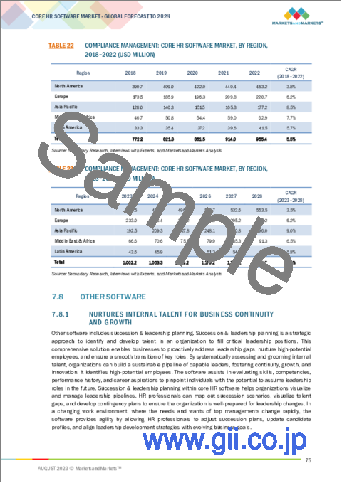 サンプル2：コアHRソフトウェアの世界市場 (～2028年)：コンポーネント (ソフトウェア (学習管理・給与&報酬管理・給付&請求管理)・サービス)・展開タイプ・産業 (政府・BFSI・製造)・地域別