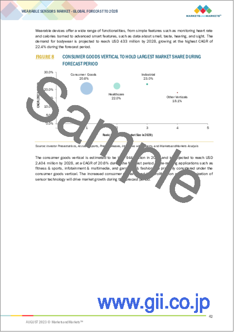 サンプル1：ウェアラブルセンサーの世界市場 (～2028年)：タイプ (加速度センサー・圧力&力センサー・ジャイロスコープ・医療用センサー)・用途 (リストウェア・アイウェア・フットウェア・ネックウェア・ボディウェア)・産業・地域別
