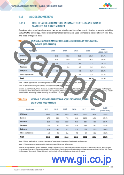サンプル2：ウェアラブルセンサーの世界市場 (～2028年)：タイプ (加速度センサー・圧力&力センサー・ジャイロスコープ・医療用センサー)・用途 (リストウェア・アイウェア・フットウェア・ネックウェア・ボディウェア)・産業・地域別