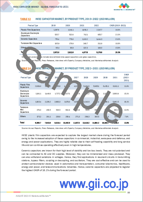 サンプル2：HVDCコンデンサーの世界市場 (～2031年)：製品タイプ (セラミックコンデンサー・プラスチックフィルムコンデンサー)・技術・設置タイプ (オープンラック・密閉型)・用途 (工業・商業)・地域別