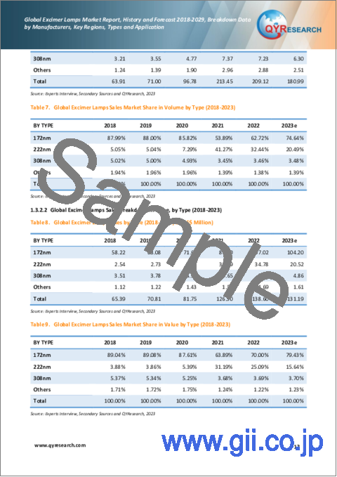 サンプル1：エキシマランプの世界市場：2018-2029年