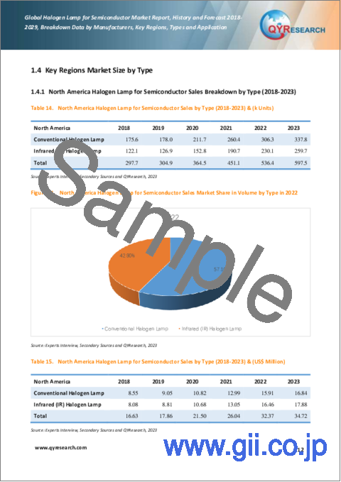 サンプル1：半導体用ハロゲンランプの世界市場：2018-2029年