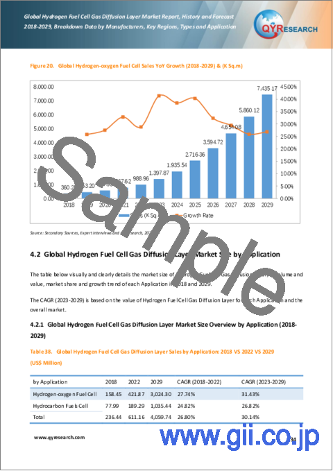 サンプル2：水素燃料電池ガス拡散層の世界市場：実績と予測（2018年～2029年）