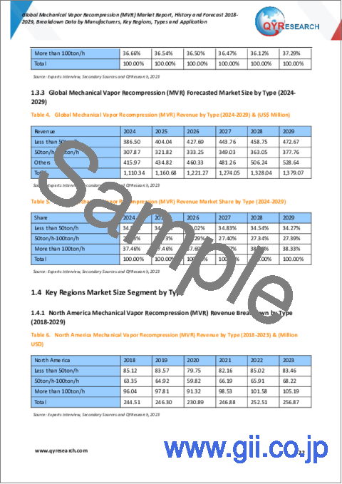 サンプル1：MVR (自己蒸気機械圧縮) の世界市場：2018-2029年