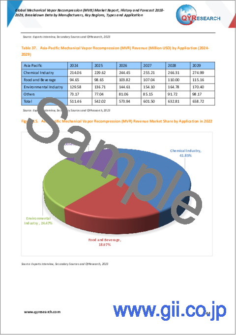 サンプル2：MVR (自己蒸気機械圧縮) の世界市場：2018-2029年