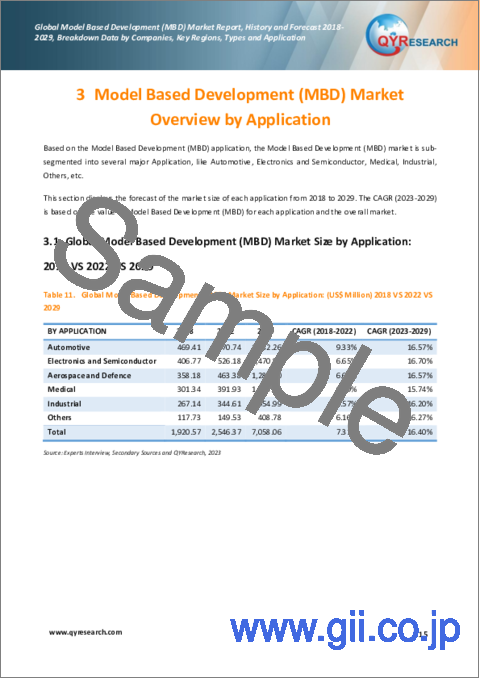 サンプル1：モデルベース開発（MBD）の世界市場：実績と予測（2023年～2029年）