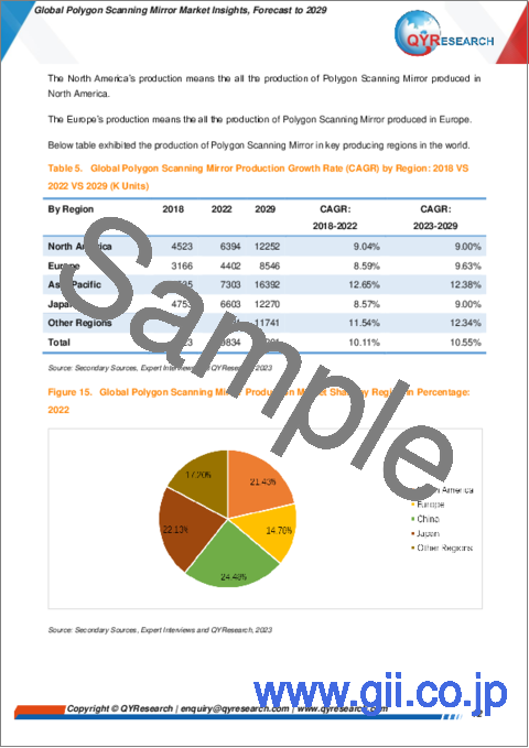 サンプル1：ポリゴンスキャニングミラーの世界市場の考察、予測（～2028年）