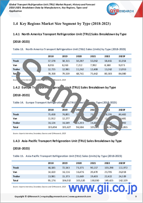 サンプル1：輸送用冷凍ユニット (TRU) の世界市場：2018-2029年