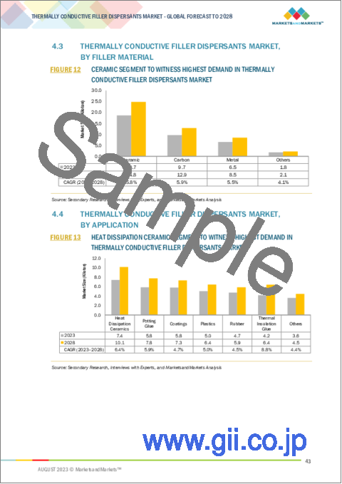 サンプル1：熱伝導性フィラー分散剤の世界市場 (～2028年)：分散剤構造タイプ (シリコーン・非シリコーン)・フィラー材料 (セラミック・金属・炭素ベース)・用途 (断熱接着剤)・エンドユーザー産業・地域別