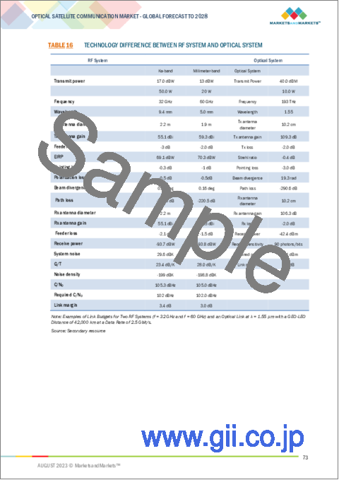 サンプル2：光衛星通信の世界市場 (～2028年)：タイプ (衛星間通信・地上対衛星通信)・コンポーネント (送信機・受信機・アンプ・トランスポンダー・アンテナ・コンバーター)・用途・レーザータイプ・地域別