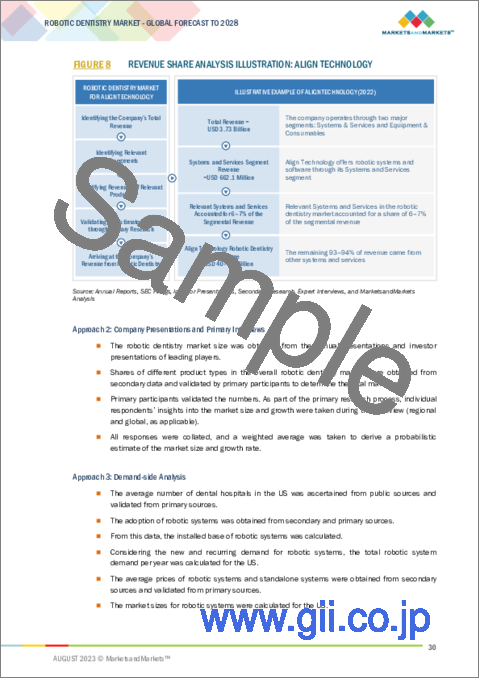 サンプル1：ロボット歯科の世界市場：製品・サービス別、用途別、エンドユーザー別、地域別 - 予測（～2028年）