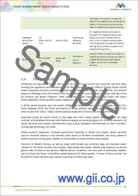 サンプル2：ロボット歯科の世界市場：製品・サービス別、用途別、エンドユーザー別、地域別 - 予測（～2028年）