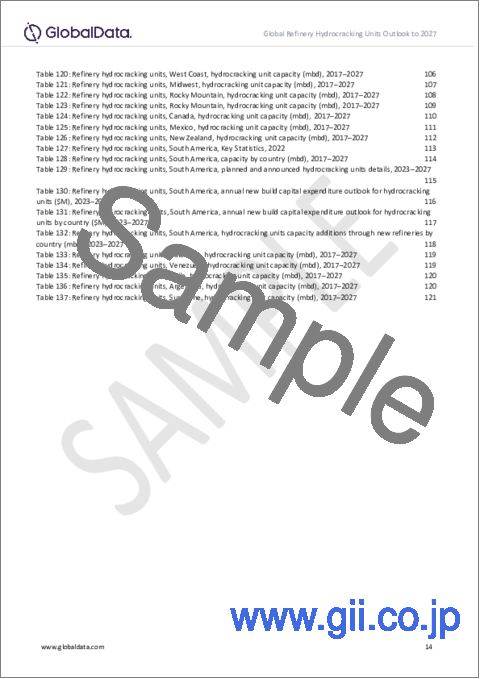 サンプル1：水素化分解装置の容量および設備投資（CapEx）の見通し：全稼働装置と計画装置の詳細（～2027年）