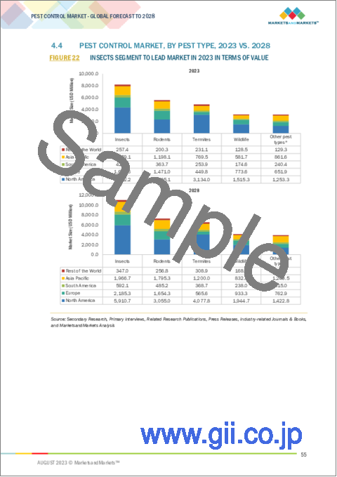 サンプル1：害虫駆除の世界市場：駆除方法別、害虫タイプ別、適用形態別、用途別、地域別-2028年までの予測