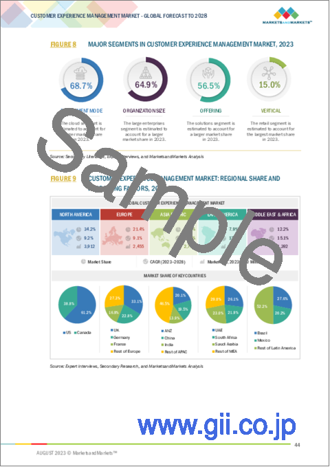 サンプル1：カスタマーエクスペリエンスマネジメントの世界市場：オファリング別（ソリューション、サービス）、接触ポイント別、展開タイプ別、組織規模別、業界別（旅行・ホスピタリティ、BFSI、小売、ヘルスケア、IT・通信）、地域別-2028年までの予測
