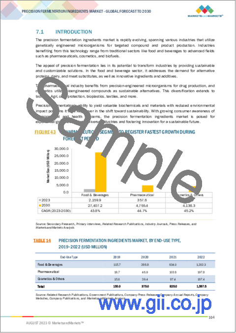 サンプル2：精密発酵原料の世界市場 (～2030年)：原料 (乳清&カゼインタンパク質・卵白・コラーゲンタンパク質・ヘムタンパク質)・微生物 (酵母・藻類・真菌・細菌)・エンドユーザー・食品&飲料用途・地域別