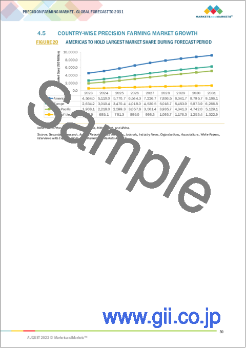 サンプル1：精密農業の世界市場：オファリング別（ハードウェア、ソフトウェア、サービス）、技術別（ガイダンス技術、リモートセンシング技術、可変レート技術）、用途別、地域別-2031年までの予測