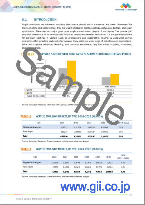 サンプル2：アクリルエマルションの世界市場：タイプ別（純アクリルエマルション、ポリマー＆コポリマーアクリルエマルション）、用途別（塗料・コーティング、接着剤・シーラント、建設添加剤、紙用コーティング）、地域別-2028年までの予測