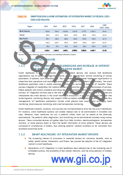 サンプル2：IoT統合の世界市場 (～2028年)：サービス (デバイス&プラットフォーム管理・システム設計&アーキテクチャ・ネットワーク管理・アドバイザリーサービス)・用途 (スマートビル&ホームオートメーション・スマートヘルスケア)・地域別
