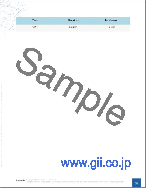 サンプル2：世界のエレベーターとエスカレーター市場における新興技術の戦略的評価 2023-2027
