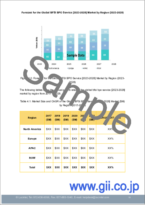 サンプル1：BFSI BPOサービス市場：動向、機会、競合分析【2023-2028年】