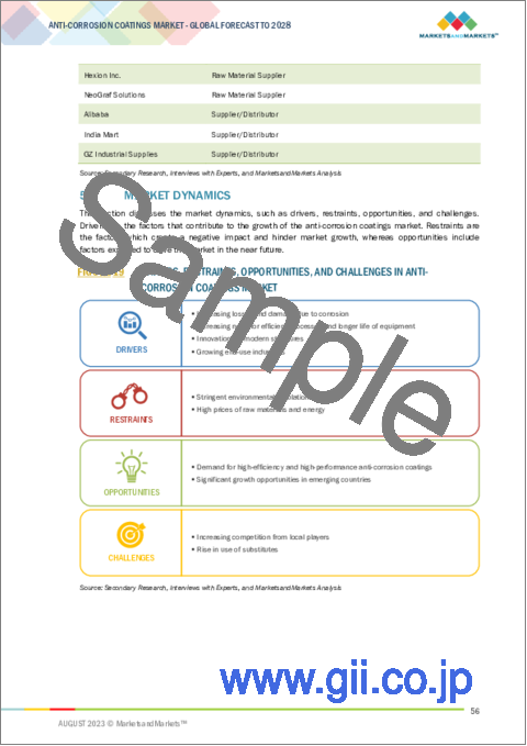 サンプル1：防錆コーティングの世界市場：タイプ別、技術別、最終用途産業別、地域別-2028年までの予測