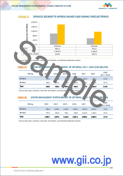 サンプル2：来訪者管理システムの世界市場：オファリング別（ソフトウェア、サービス）、用途別（コンプライアンス管理・不正検知、セキュリティ管理、過去の来訪者追跡）、エンドユーザー別、地域別-2028年までの予測