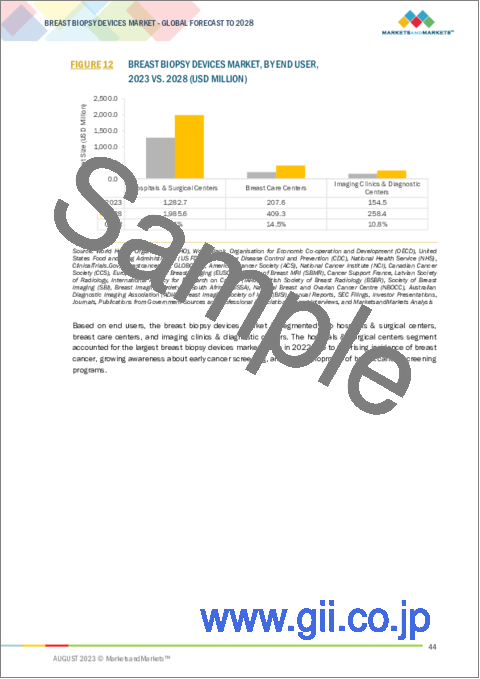 サンプル1：乳房生検装置の世界市場：タイプ別、手技別、技術別、用途別、エンドユーザー別、地域別-2028年までの予測