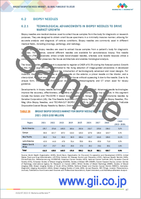 サンプル2：乳房生検装置の世界市場：タイプ別、手技別、技術別、用途別、エンドユーザー別、地域別-2028年までの予測