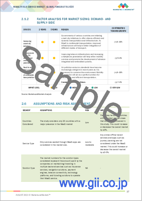 サンプル1：モビリティアズアサービス（MaaS）の世界市場：サービス別、ソリューション別、交通手段別、車両別、OS別、ビジネスモデル別、決済別、通勤タイプ別、地域別-2030年までの予測