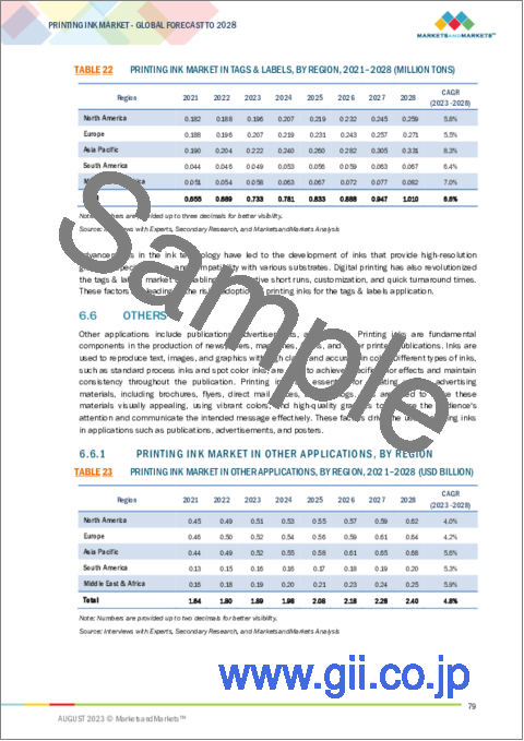 サンプル2：印刷インキの世界市場 (～2028年)：タイプ・プロセス・用途・地域別