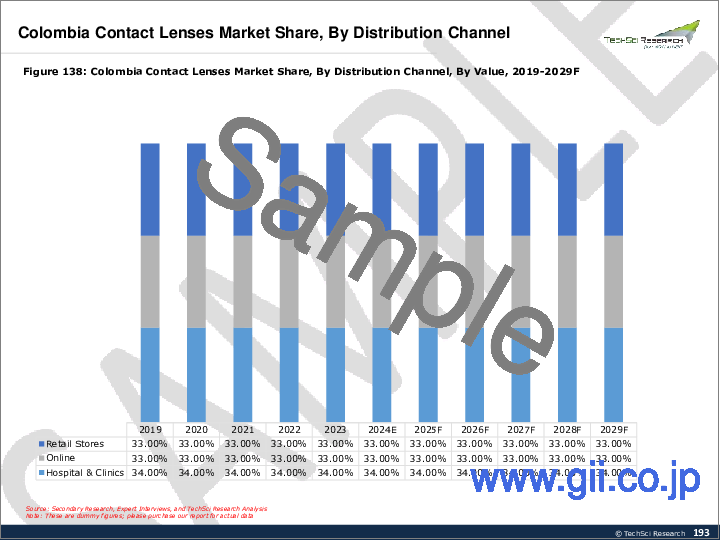 サンプル2：コンタクトレンズの世界市場 - 世界の産業規模、シェア、動向、機会、予測、2018年～2028年