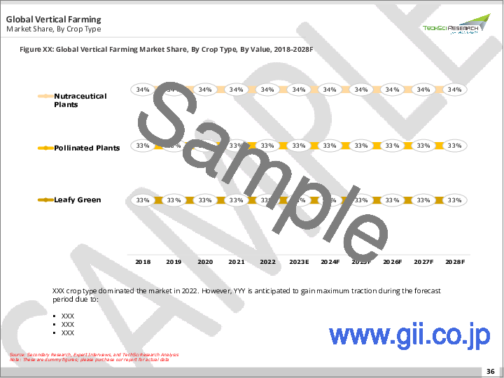 サンプル1：垂直農法市場-世界の産業規模、シェア、動向、機会、予測、2018-2028年