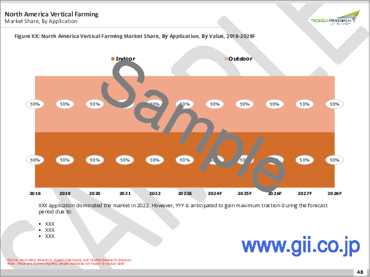 サンプル2：垂直農法市場-世界の産業規模、シェア、動向、機会、予測、2018-2028年