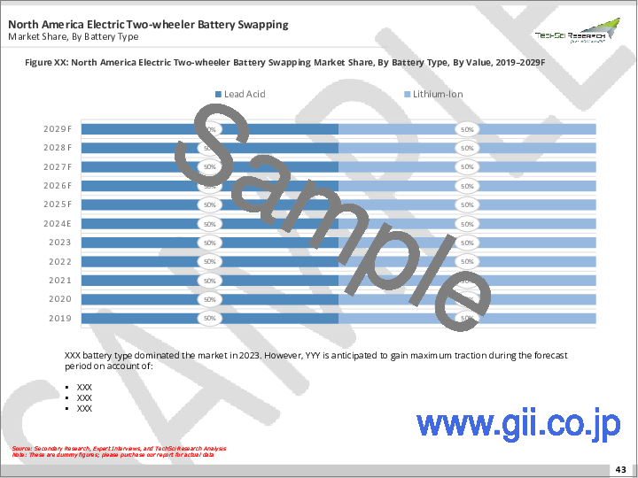 サンプル2：電動二輪車のバッテリースワッピング市場- 世界の産業規模、シェア、動向、機会、予測、2018-2028年