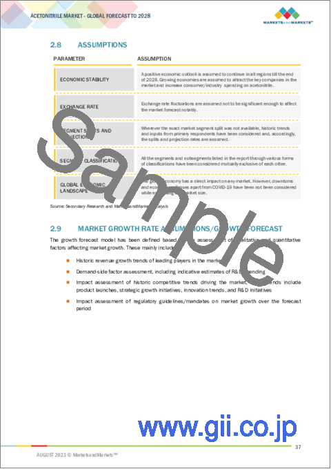 サンプル1：アセトニトリルの世界市場：タイプ別、用途別、最終用途産業別、地域別 - 予測（～2028年）