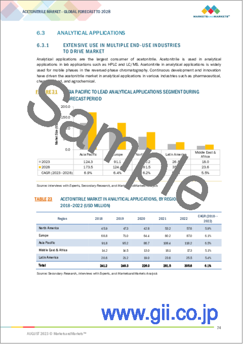 サンプル2：アセトニトリルの世界市場：タイプ別、用途別、最終用途産業別、地域別 - 予測（～2028年）