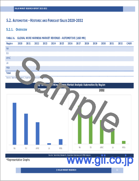 サンプル1：ワイヤーハーネスの世界市場調査レポート：産業分析、規模、シェア、成長、動向、2023～2030年の予測
