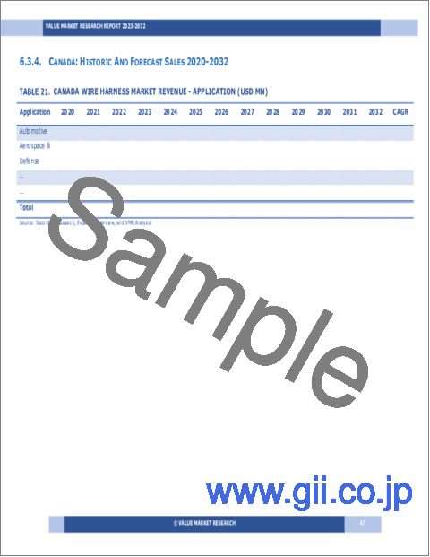 サンプル2：ワイヤーハーネスの世界市場調査レポート：産業分析、規模、シェア、成長、動向、2023～2030年の予測