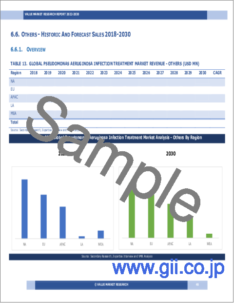 サンプル1：緑膿菌感染症治療の世界市場調査レポート：産業分析、規模、シェア、成長、動向、2023～2030年の予測