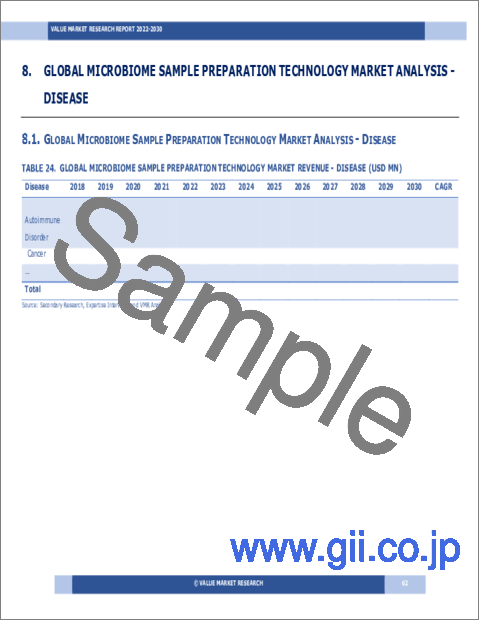 サンプル1：マイクロバイオームサンプル調製技術の世界市場調査レポート：産業分析、規模、シェア、成長、動向、2023～2030年の予測
