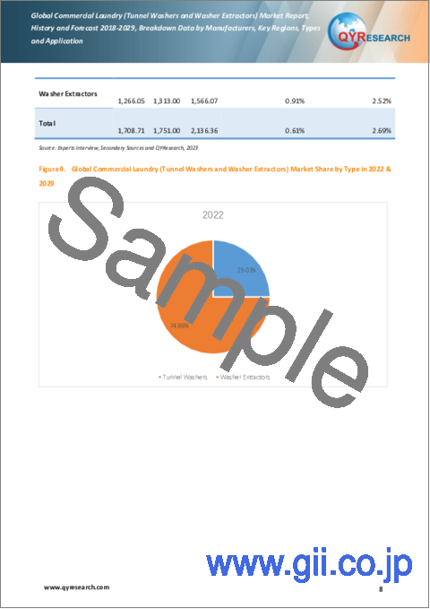 サンプル1：業務用ランドリー（トンネル式洗濯機・洗濯脱水機）の世界市場、実績と予測（2018年～2029年）
