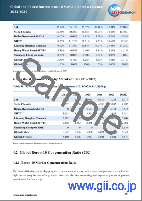 サンプル2：世界および米国のホウ素-10市場：2023-2029年
