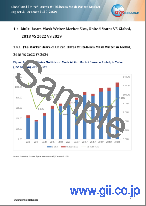 サンプル1：世界および米国のマルチビームマスクライター市場：2023-2029年