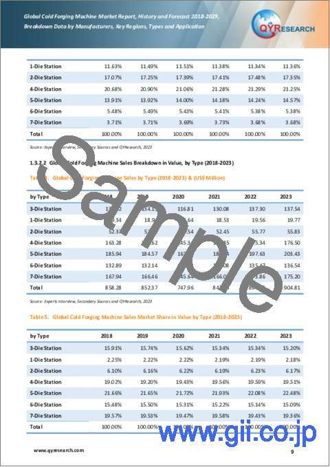 サンプル1：冷間鍛造機の世界市場、実績と予測（2018年～2029年）
