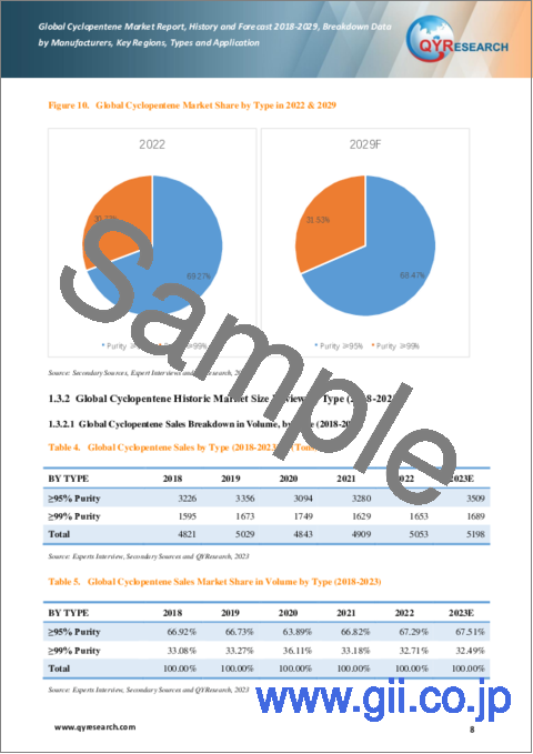 サンプル1：シクロペンテン (CAS 142-29-0) の世界市場：2018-2029年
