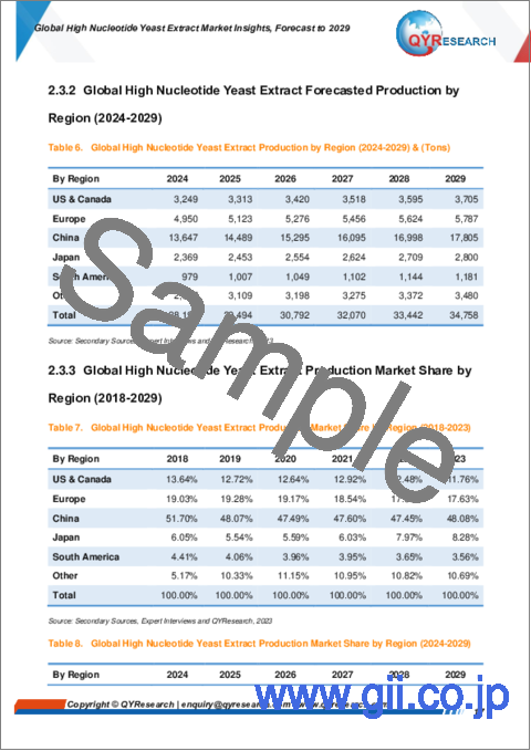 サンプル1：高ヌクレオチド酵母エキスの世界市場 (～2029年)：カスタマイズ版